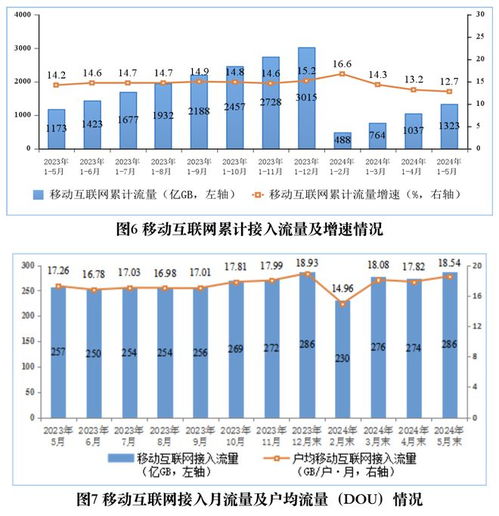 2024年1-5月工信部數(shù)據(jù)顯示 全國移動互聯(lián)網(wǎng)流量達(dá)1323億GB，同比增長12.7%，省內(nèi)增值電信業(yè)務(wù)持續(xù)發(fā)展