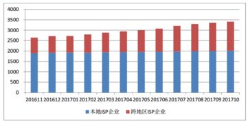 截至10月底全國增值電信業(yè)務(wù)經(jīng)營許可企業(yè)達(dá)46632家，區(qū)域分布與發(fā)展態(tài)勢分析